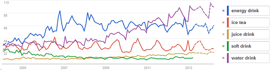 beverage trend graph