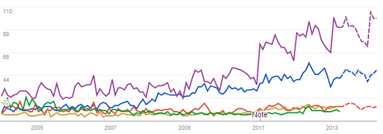 beverages on google trends