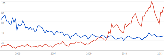 beverage types on google trends