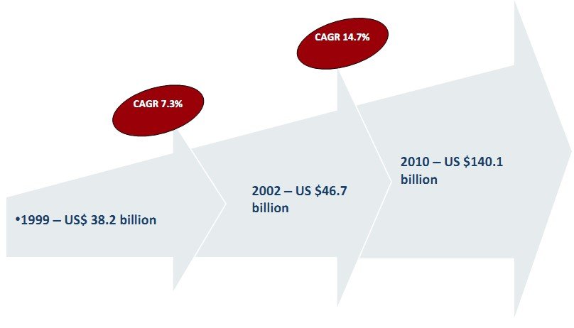 Nutraceutical market size