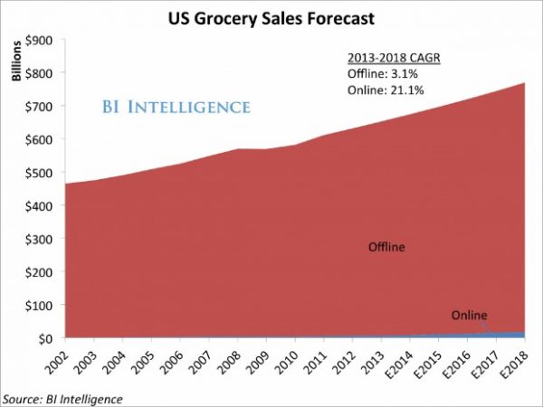 Food and Beverages online groceries