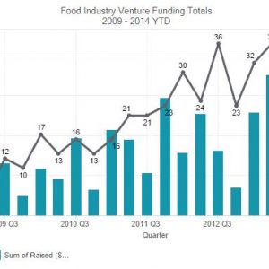 venture capital funds beverage startups