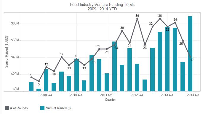 venture capital funds beverage startups