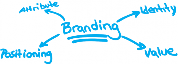 What is Beverage Branding?