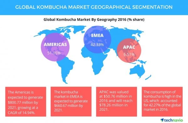 Global Kombucha Market 2017 2021 600x392