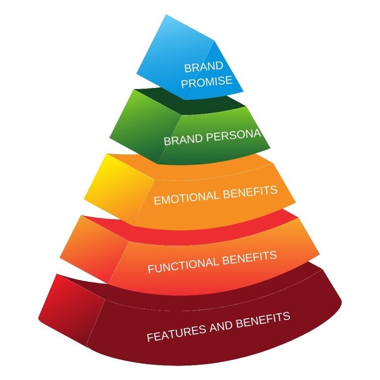 How to Power Up Your Beverage Brand Using the Brand Pyramid