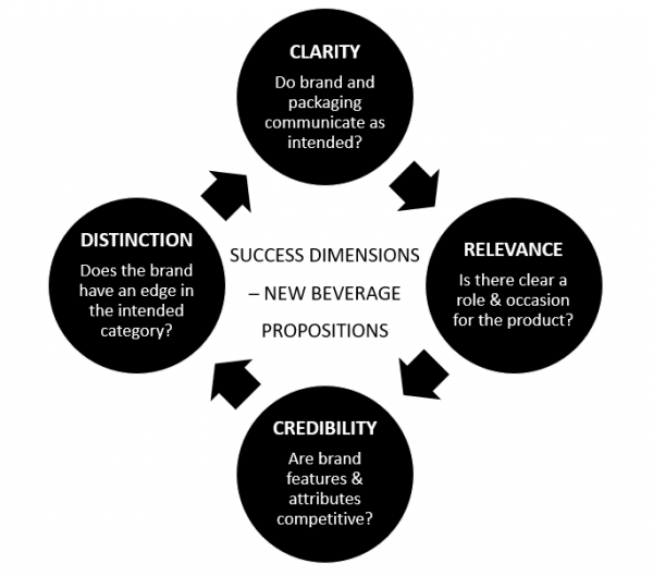 benefits of qualitative reserach for beverages