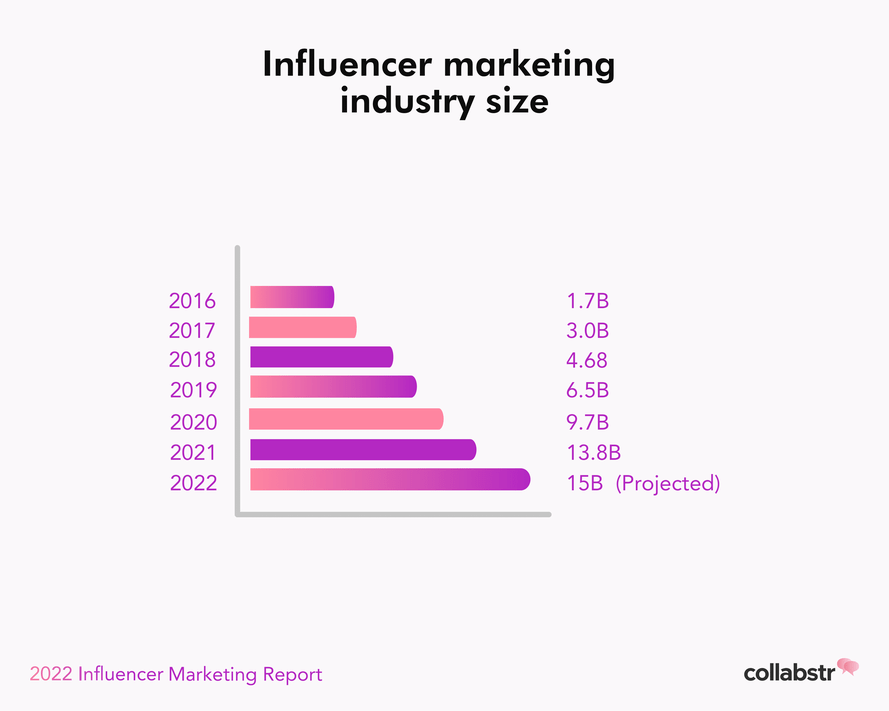 Influencer Market Size