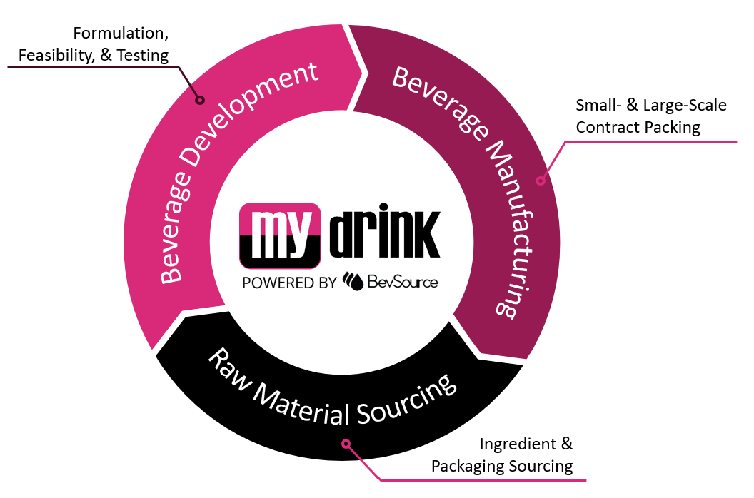 MDB Services Graphic MyDrink Beverages Services