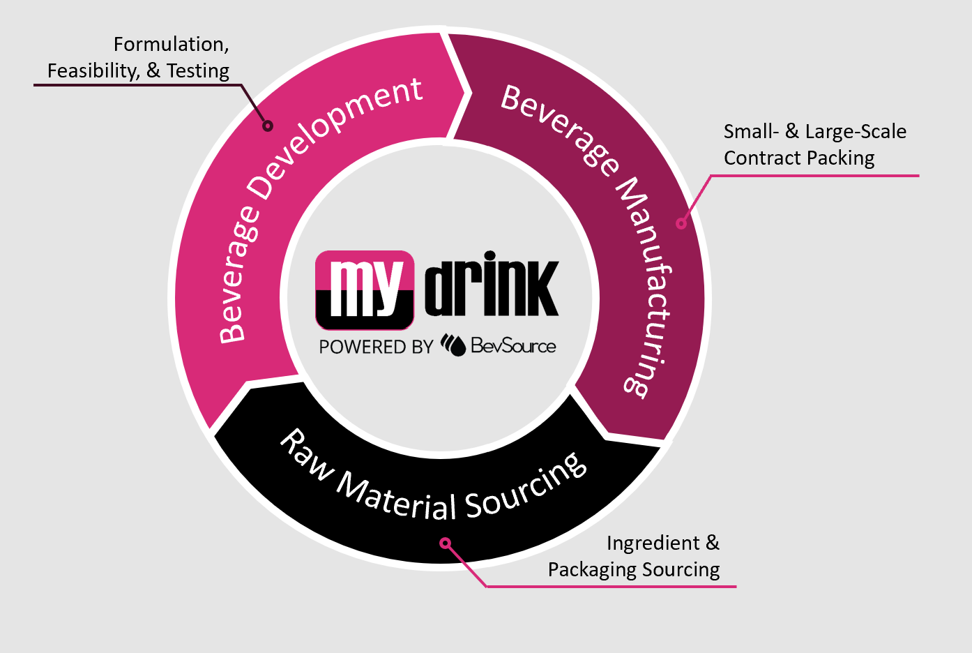 MyDrink Services: Beverage Development, Manufacturing, and Raw Material Sourcing
