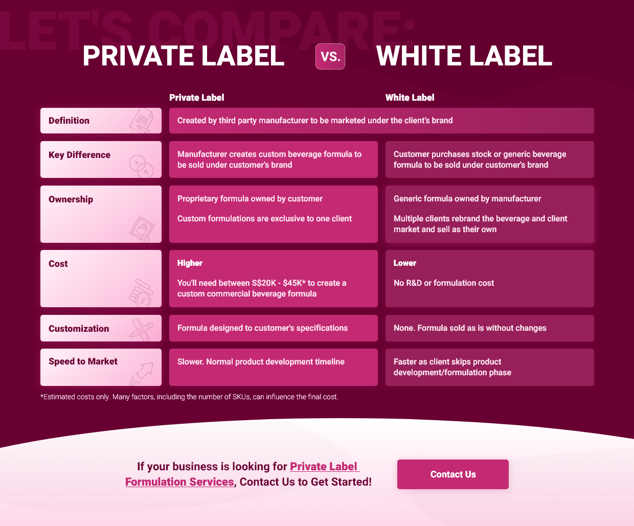 Private label vs white label for beverage production