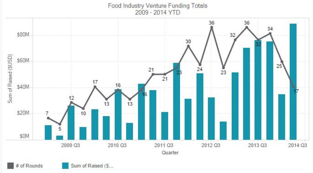 Venture Capital is hungry for Food & Beverage startups
